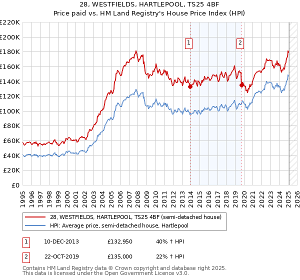 28, WESTFIELDS, HARTLEPOOL, TS25 4BF: Price paid vs HM Land Registry's House Price Index