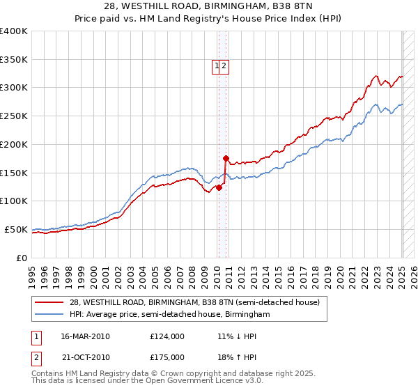 28, WESTHILL ROAD, BIRMINGHAM, B38 8TN: Price paid vs HM Land Registry's House Price Index