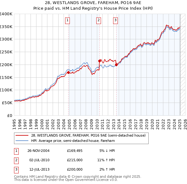 28, WESTLANDS GROVE, FAREHAM, PO16 9AE: Price paid vs HM Land Registry's House Price Index