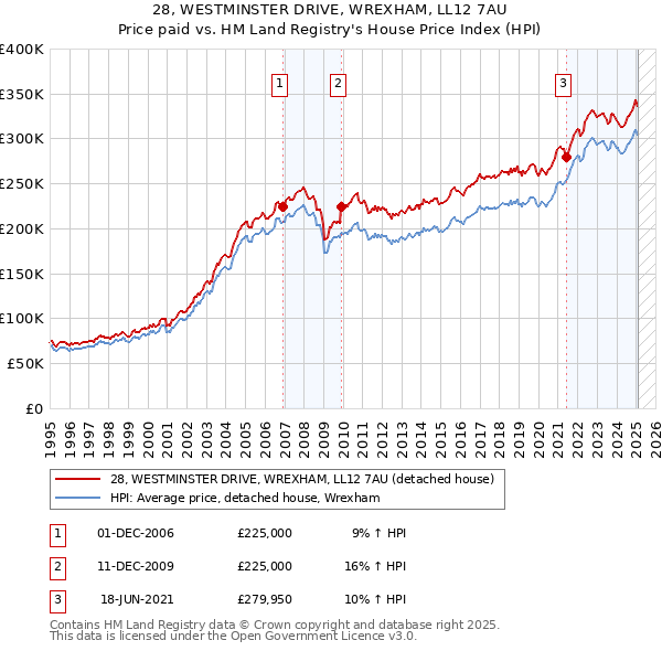 28, WESTMINSTER DRIVE, WREXHAM, LL12 7AU: Price paid vs HM Land Registry's House Price Index