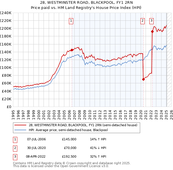 28, WESTMINSTER ROAD, BLACKPOOL, FY1 2RN: Price paid vs HM Land Registry's House Price Index
