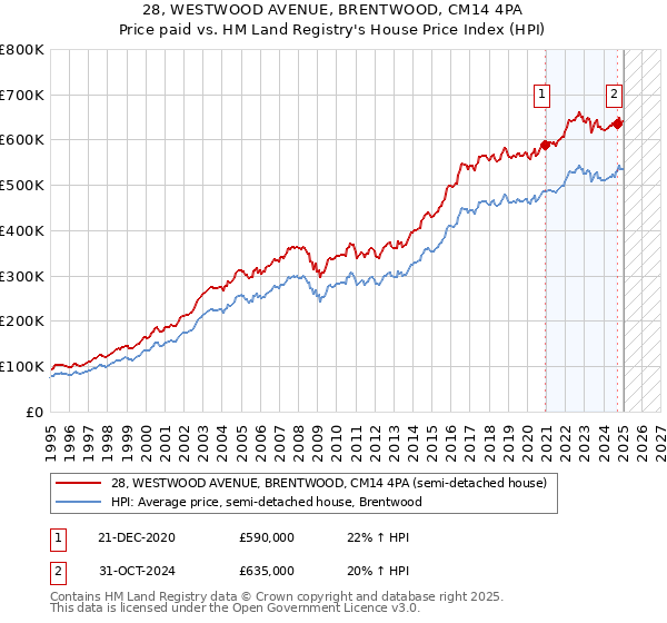 28, WESTWOOD AVENUE, BRENTWOOD, CM14 4PA: Price paid vs HM Land Registry's House Price Index