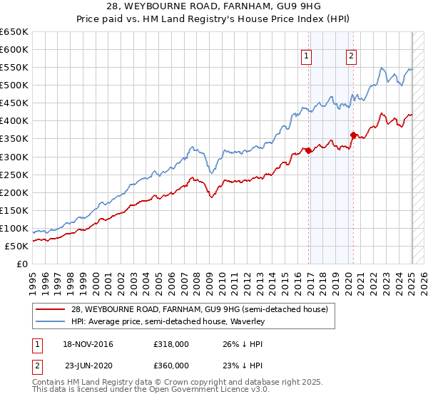 28, WEYBOURNE ROAD, FARNHAM, GU9 9HG: Price paid vs HM Land Registry's House Price Index