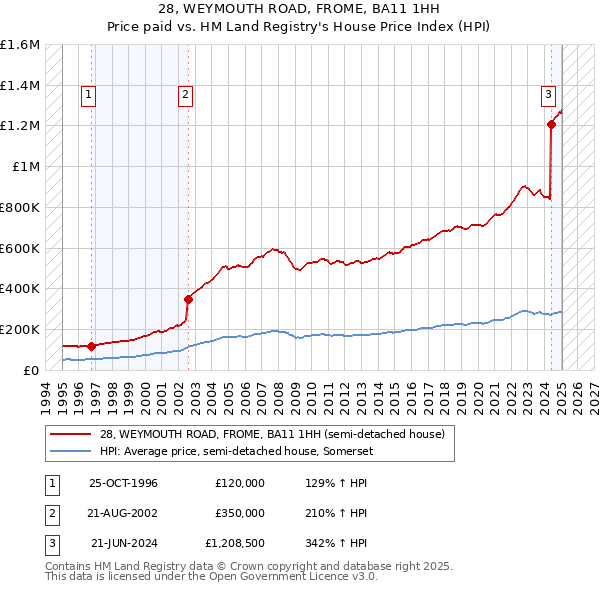 28, WEYMOUTH ROAD, FROME, BA11 1HH: Price paid vs HM Land Registry's House Price Index