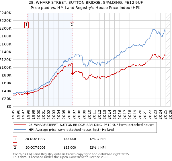 28, WHARF STREET, SUTTON BRIDGE, SPALDING, PE12 9UF: Price paid vs HM Land Registry's House Price Index