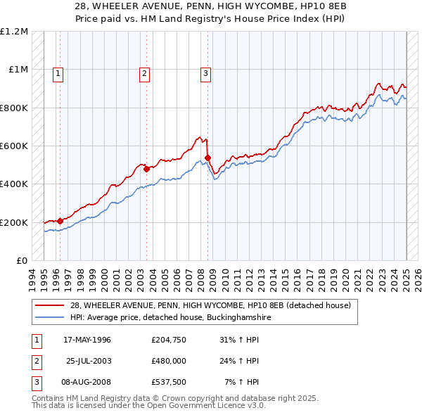 28, WHEELER AVENUE, PENN, HIGH WYCOMBE, HP10 8EB: Price paid vs HM Land Registry's House Price Index