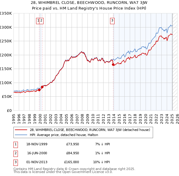 28, WHIMBREL CLOSE, BEECHWOOD, RUNCORN, WA7 3JW: Price paid vs HM Land Registry's House Price Index