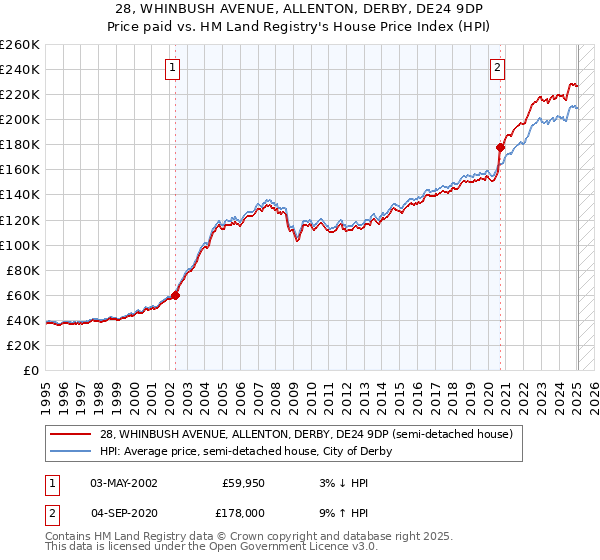 28, WHINBUSH AVENUE, ALLENTON, DERBY, DE24 9DP: Price paid vs HM Land Registry's House Price Index