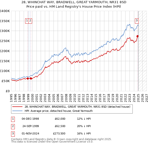 28, WHINCHAT WAY, BRADWELL, GREAT YARMOUTH, NR31 8SD: Price paid vs HM Land Registry's House Price Index