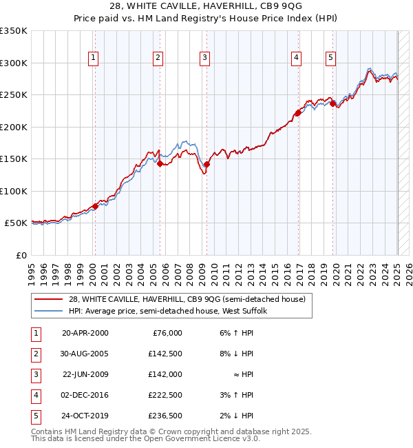 28, WHITE CAVILLE, HAVERHILL, CB9 9QG: Price paid vs HM Land Registry's House Price Index