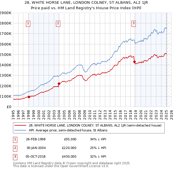 28, WHITE HORSE LANE, LONDON COLNEY, ST ALBANS, AL2 1JR: Price paid vs HM Land Registry's House Price Index