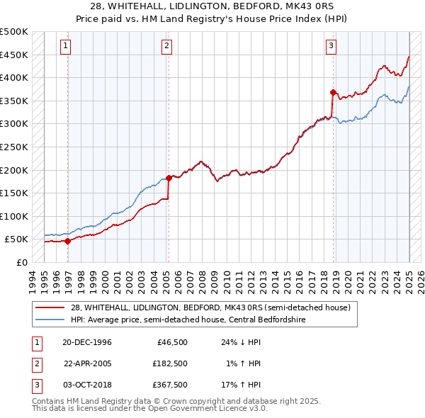 28, WHITEHALL, LIDLINGTON, BEDFORD, MK43 0RS: Price paid vs HM Land Registry's House Price Index