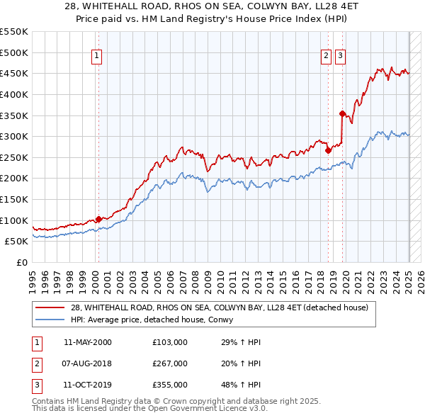 28, WHITEHALL ROAD, RHOS ON SEA, COLWYN BAY, LL28 4ET: Price paid vs HM Land Registry's House Price Index