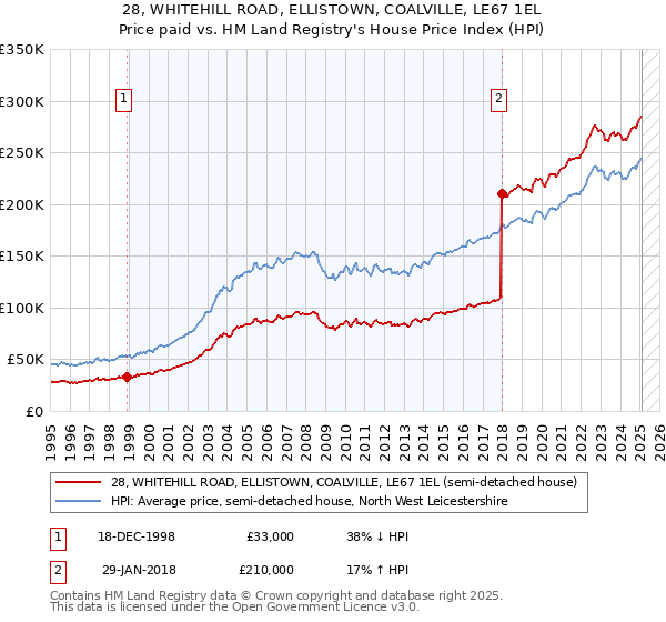 28, WHITEHILL ROAD, ELLISTOWN, COALVILLE, LE67 1EL: Price paid vs HM Land Registry's House Price Index