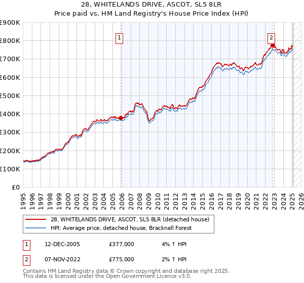 28, WHITELANDS DRIVE, ASCOT, SL5 8LR: Price paid vs HM Land Registry's House Price Index