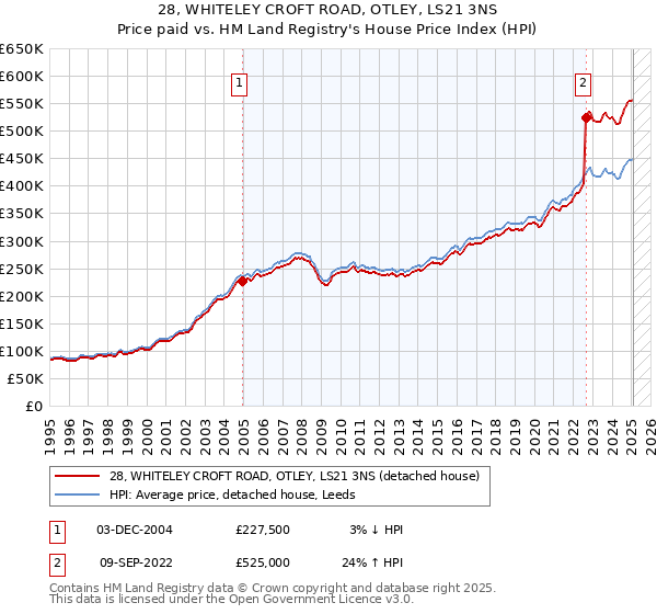 28, WHITELEY CROFT ROAD, OTLEY, LS21 3NS: Price paid vs HM Land Registry's House Price Index