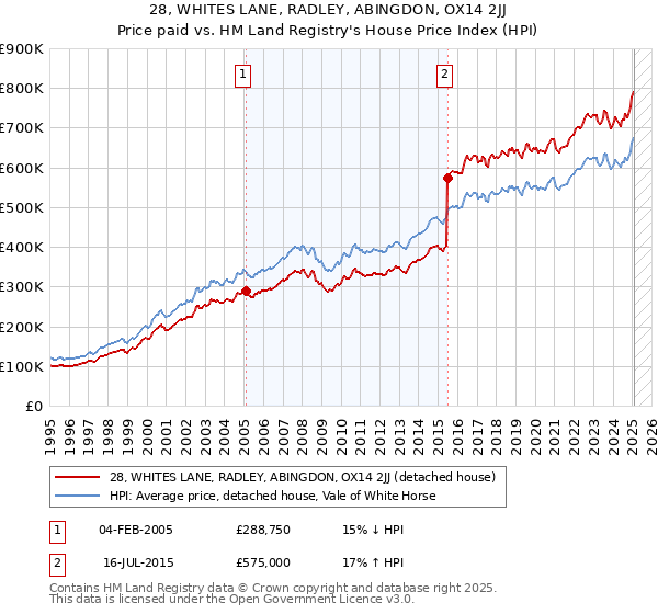 28, WHITES LANE, RADLEY, ABINGDON, OX14 2JJ: Price paid vs HM Land Registry's House Price Index