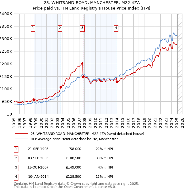 28, WHITSAND ROAD, MANCHESTER, M22 4ZA: Price paid vs HM Land Registry's House Price Index