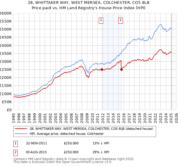 28, WHITTAKER WAY, WEST MERSEA, COLCHESTER, CO5 8LB: Price paid vs HM Land Registry's House Price Index
