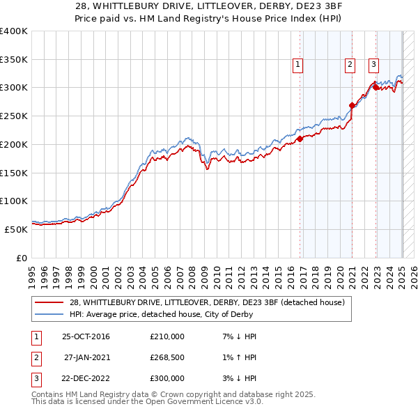 28, WHITTLEBURY DRIVE, LITTLEOVER, DERBY, DE23 3BF: Price paid vs HM Land Registry's House Price Index