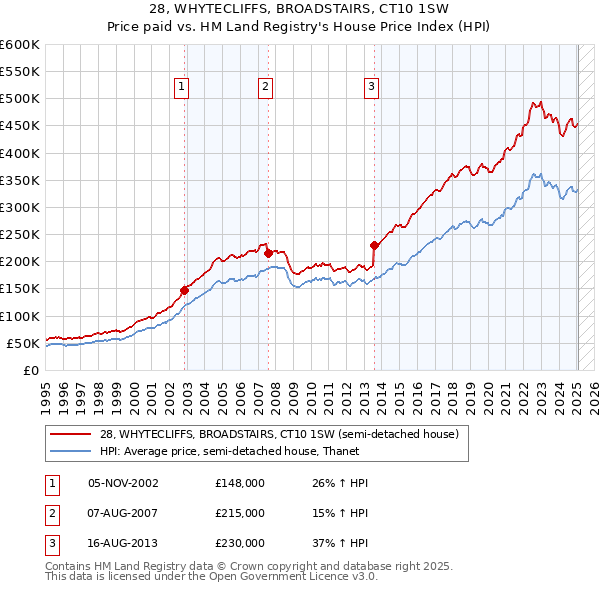 28, WHYTECLIFFS, BROADSTAIRS, CT10 1SW: Price paid vs HM Land Registry's House Price Index