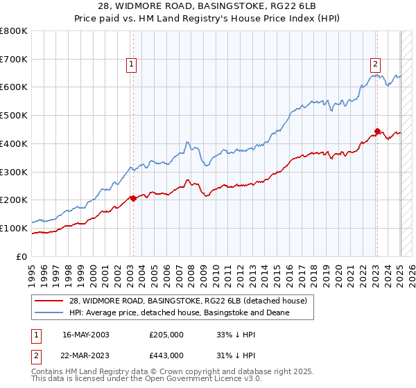 28, WIDMORE ROAD, BASINGSTOKE, RG22 6LB: Price paid vs HM Land Registry's House Price Index