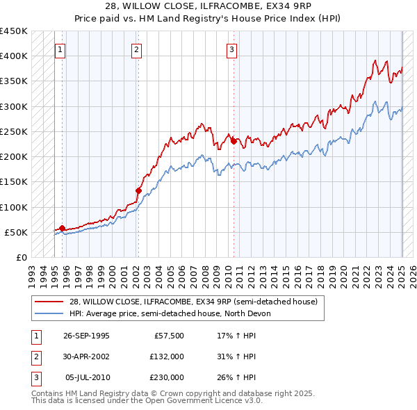 28, WILLOW CLOSE, ILFRACOMBE, EX34 9RP: Price paid vs HM Land Registry's House Price Index
