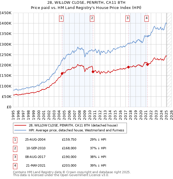 28, WILLOW CLOSE, PENRITH, CA11 8TH: Price paid vs HM Land Registry's House Price Index