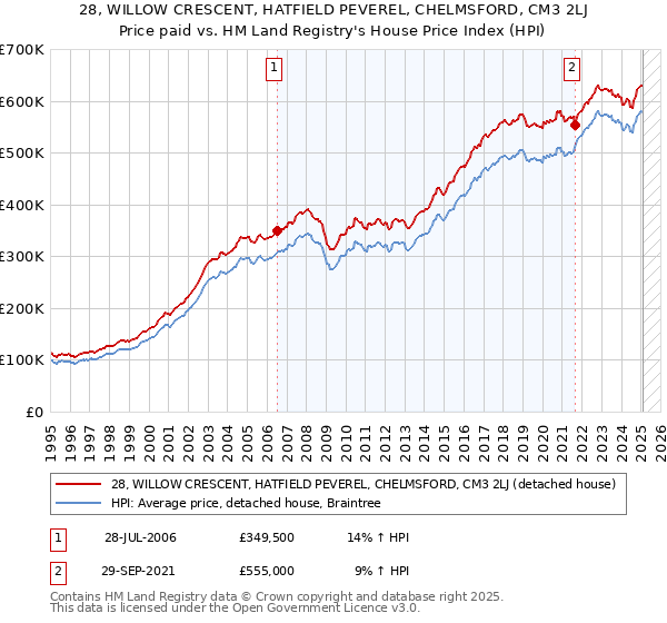 28, WILLOW CRESCENT, HATFIELD PEVEREL, CHELMSFORD, CM3 2LJ: Price paid vs HM Land Registry's House Price Index