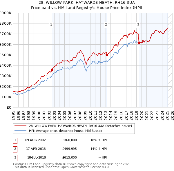 28, WILLOW PARK, HAYWARDS HEATH, RH16 3UA: Price paid vs HM Land Registry's House Price Index