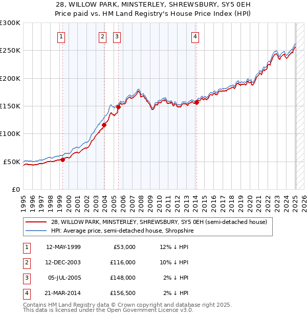 28, WILLOW PARK, MINSTERLEY, SHREWSBURY, SY5 0EH: Price paid vs HM Land Registry's House Price Index