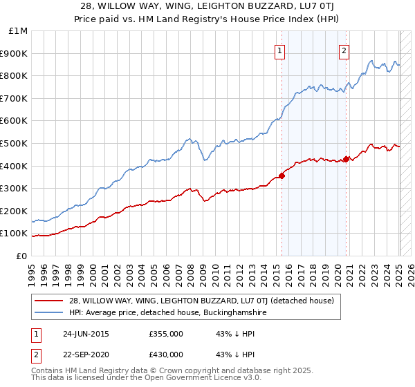 28, WILLOW WAY, WING, LEIGHTON BUZZARD, LU7 0TJ: Price paid vs HM Land Registry's House Price Index