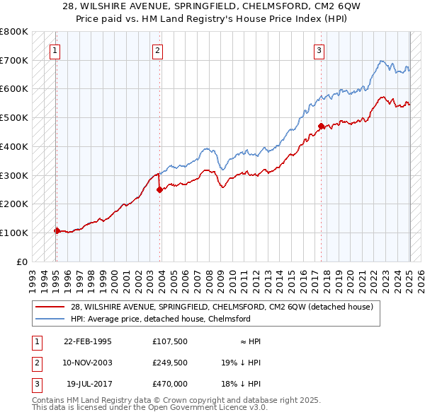 28, WILSHIRE AVENUE, SPRINGFIELD, CHELMSFORD, CM2 6QW: Price paid vs HM Land Registry's House Price Index