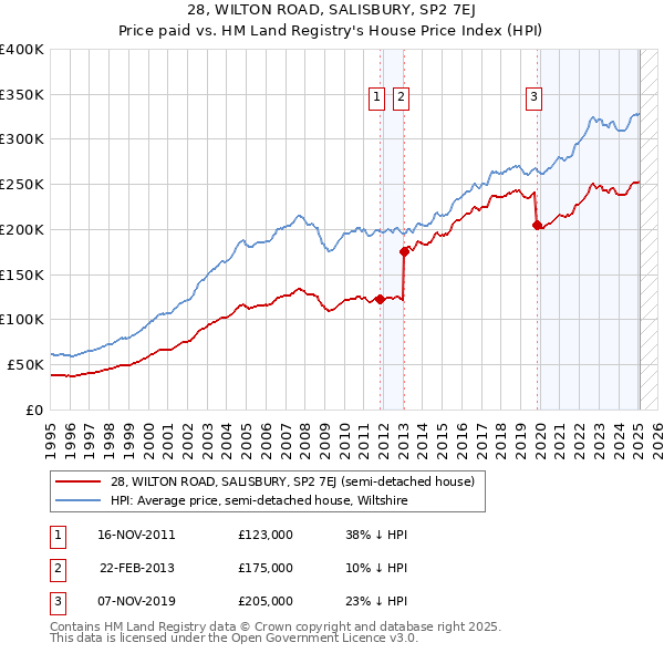 28, WILTON ROAD, SALISBURY, SP2 7EJ: Price paid vs HM Land Registry's House Price Index