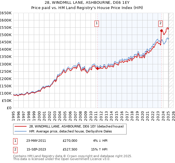 28, WINDMILL LANE, ASHBOURNE, DE6 1EY: Price paid vs HM Land Registry's House Price Index