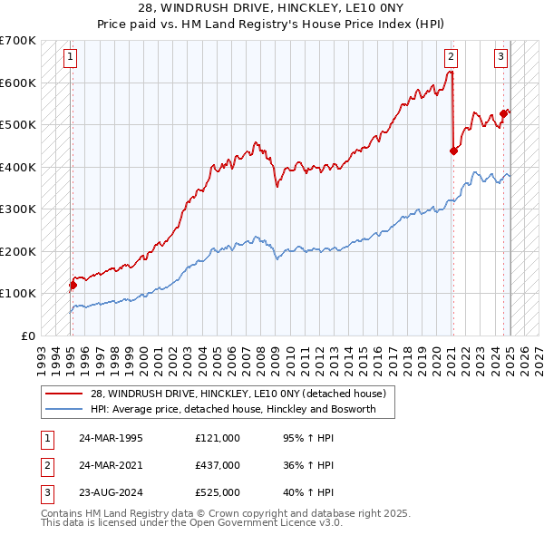 28, WINDRUSH DRIVE, HINCKLEY, LE10 0NY: Price paid vs HM Land Registry's House Price Index
