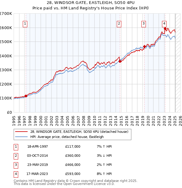 28, WINDSOR GATE, EASTLEIGH, SO50 4PU: Price paid vs HM Land Registry's House Price Index