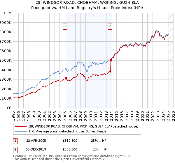 28, WINDSOR ROAD, CHOBHAM, WOKING, GU24 8LA: Price paid vs HM Land Registry's House Price Index