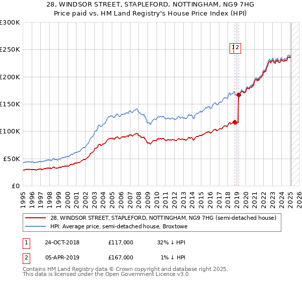 28, WINDSOR STREET, STAPLEFORD, NOTTINGHAM, NG9 7HG: Price paid vs HM Land Registry's House Price Index