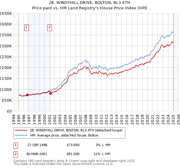 28, WINDYHILL DRIVE, BOLTON, BL3 4TH: Price paid vs HM Land Registry's House Price Index