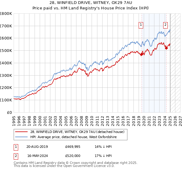 28, WINFIELD DRIVE, WITNEY, OX29 7AU: Price paid vs HM Land Registry's House Price Index