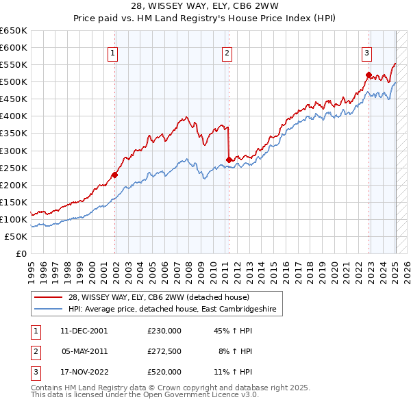 28, WISSEY WAY, ELY, CB6 2WW: Price paid vs HM Land Registry's House Price Index