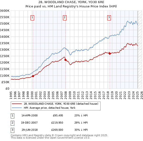 28, WOODLAND CHASE, YORK, YO30 6RE: Price paid vs HM Land Registry's House Price Index