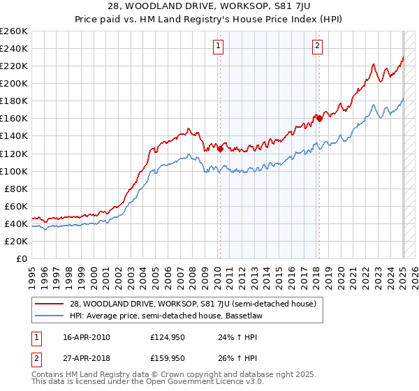 28, WOODLAND DRIVE, WORKSOP, S81 7JU: Price paid vs HM Land Registry's House Price Index