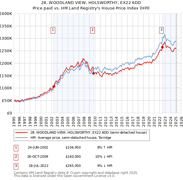 28, WOODLAND VIEW, HOLSWORTHY, EX22 6DD: Price paid vs HM Land Registry's House Price Index