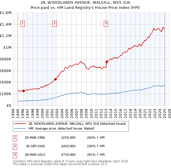 28, WOODLANDS AVENUE, WALSALL, WS5 3LN: Price paid vs HM Land Registry's House Price Index