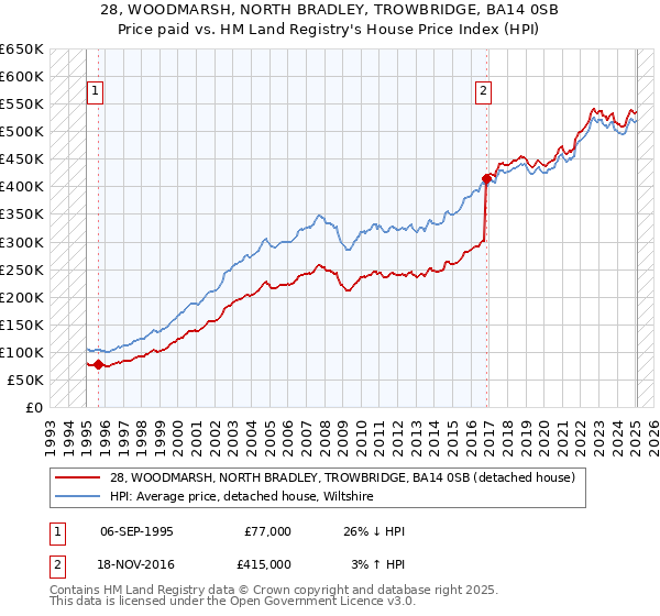 28, WOODMARSH, NORTH BRADLEY, TROWBRIDGE, BA14 0SB: Price paid vs HM Land Registry's House Price Index