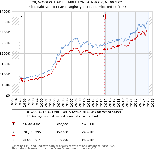 28, WOODSTEADS, EMBLETON, ALNWICK, NE66 3XY: Price paid vs HM Land Registry's House Price Index