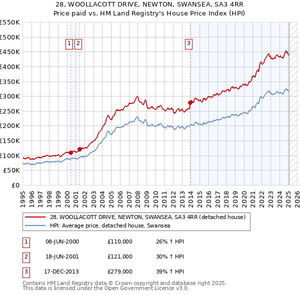 28, WOOLLACOTT DRIVE, NEWTON, SWANSEA, SA3 4RR: Price paid vs HM Land Registry's House Price Index