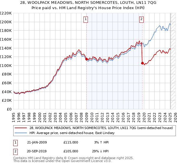 28, WOOLPACK MEADOWS, NORTH SOMERCOTES, LOUTH, LN11 7QG: Price paid vs HM Land Registry's House Price Index